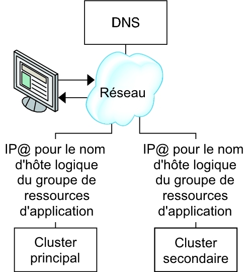 image:La figure montre comment un DNS mappe un client à un cluster.