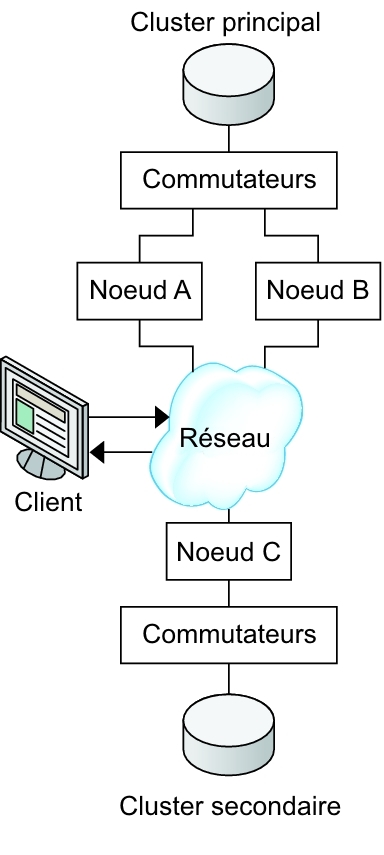 image:La figure illustre la configuration en cluster utilisée dans l'exemple de configuration.