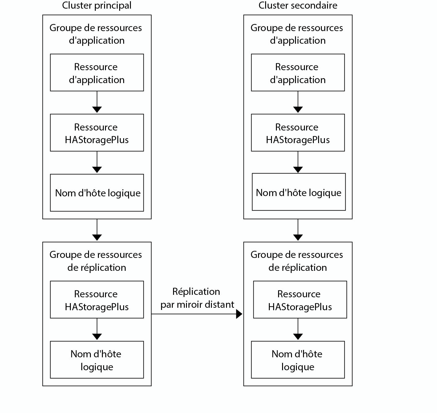 image:La figure illustre la configuration d'un groupe de ressources d'application et d'un groupe de ressources de réplication dans une application de basculement.