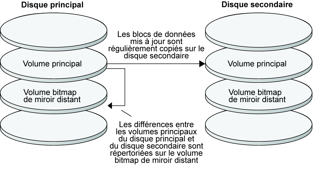 Database principal. Disk method.