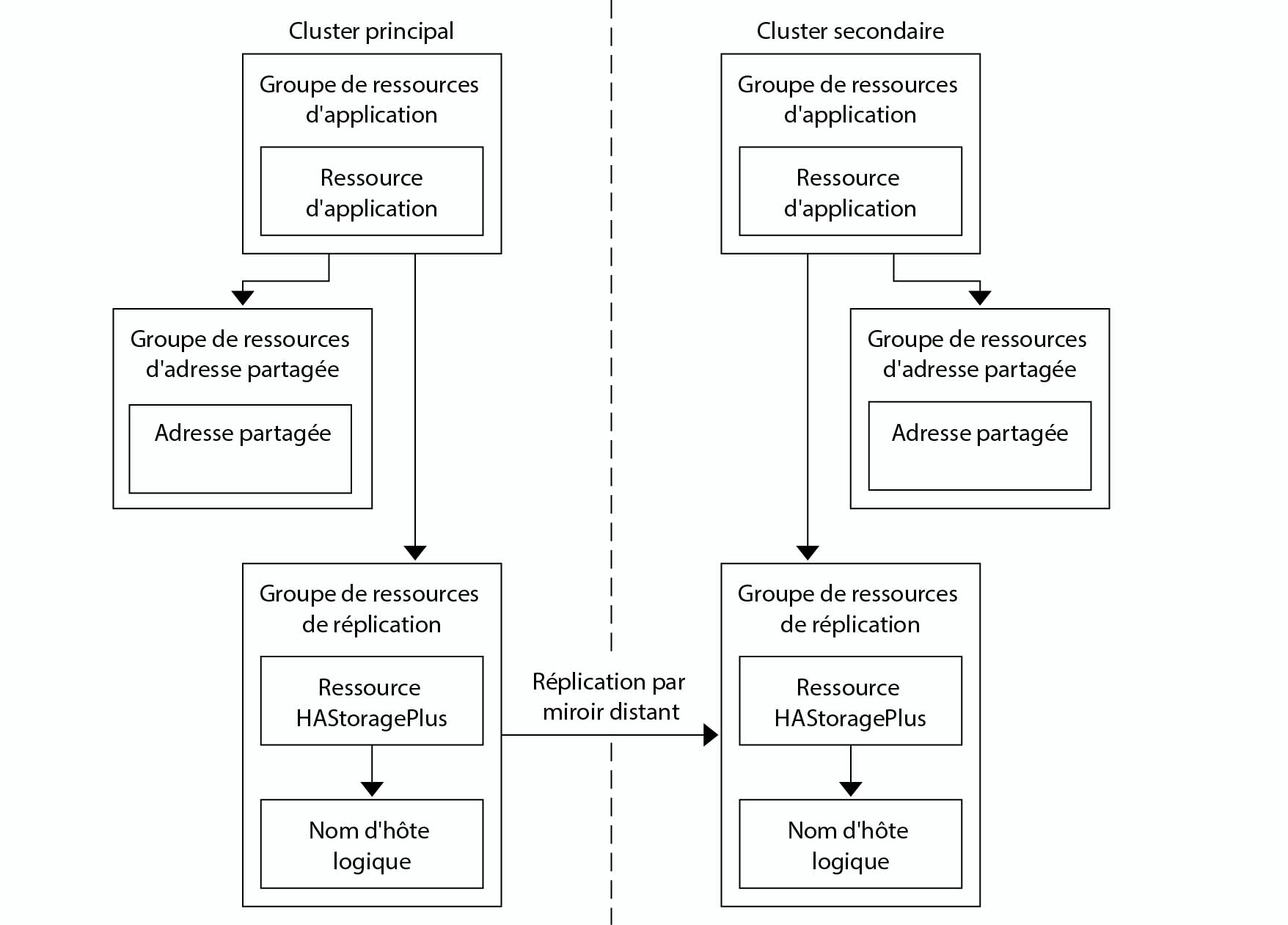 image:La figure illustre la configuration des groupes de ressources dans une application évolutive.