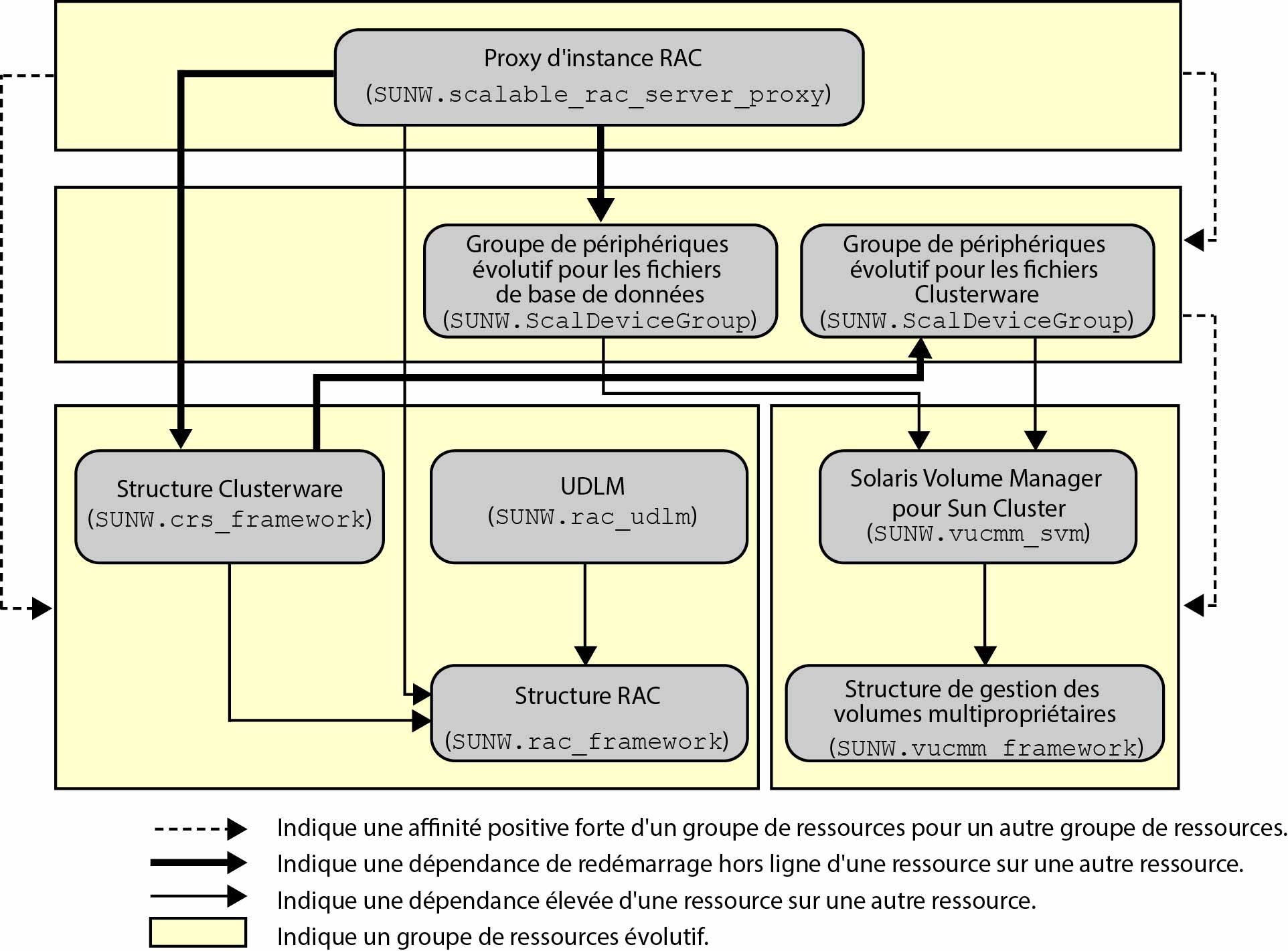 image:Diagramme indiquant la configuration de Prise en charge d'Oracle RAC avec un gestionnaire de volumes