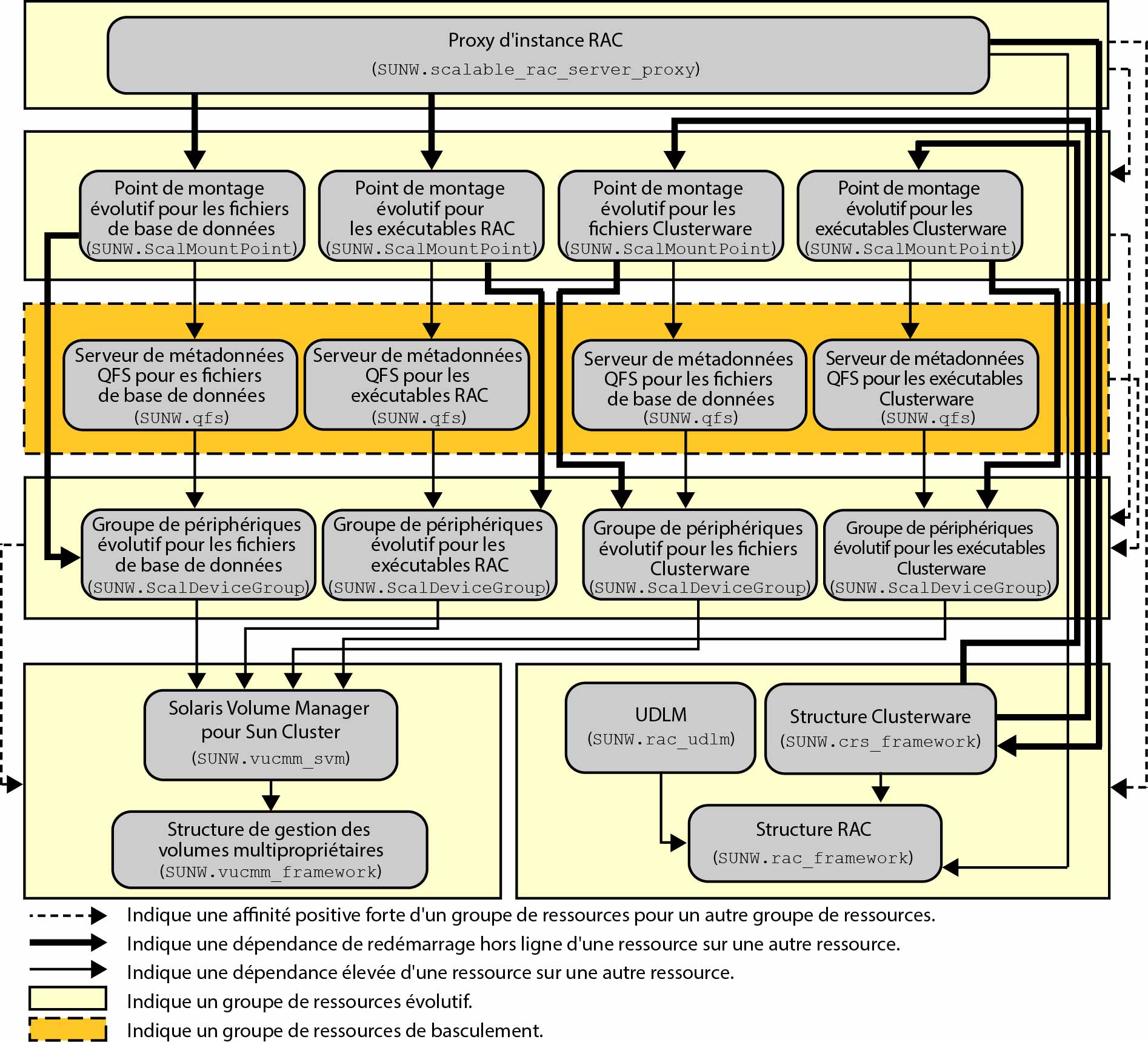 image:Diagramme présentant la configuration de Prise en charge d'Oracle RAC avec un système de fichiers et un gestionnaire de volumes