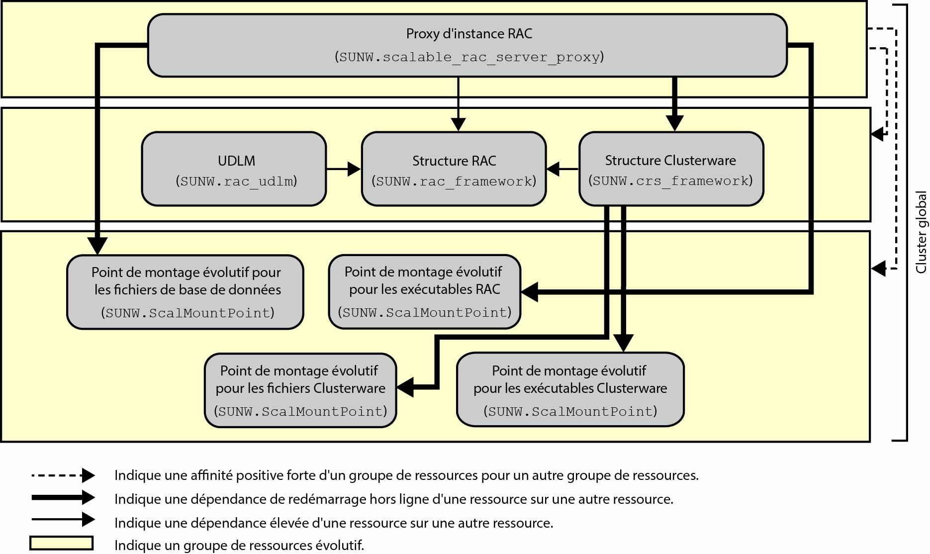 image:Diagramme présentant un périphérique NAS dans un cluster global