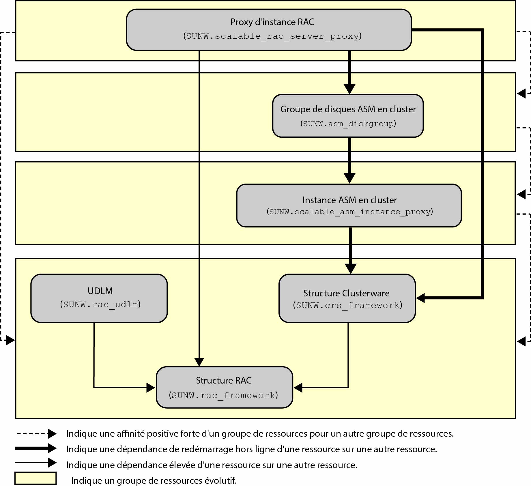 image:Diagramme indiquant la configuration de Prise en charge d'Oracle RAC avec la gestion du stockage