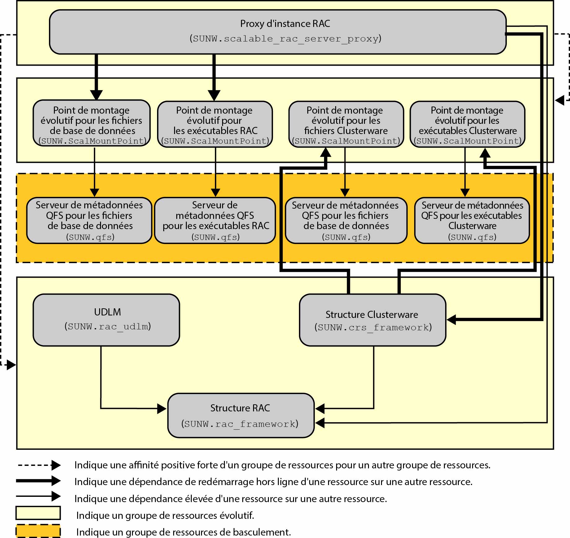 image:Diagramme présentant la configuration de Prise en charge d'Oracle RAC avec un système de fichiers