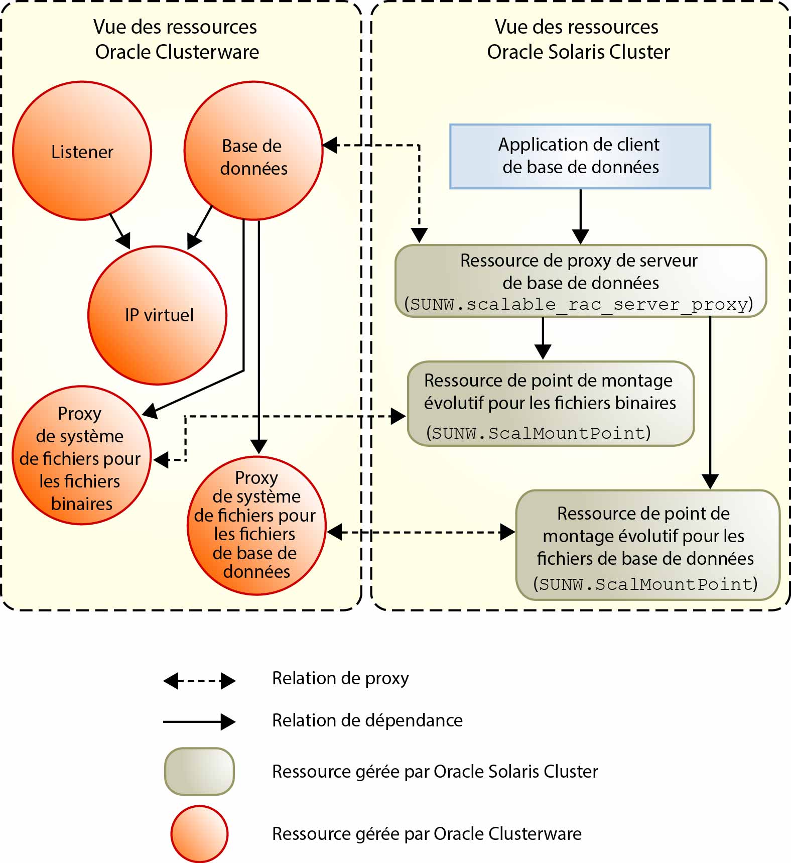 image:Diagramme illustrant les ressources proxy pour les configurations avec un système de fichiers partagé