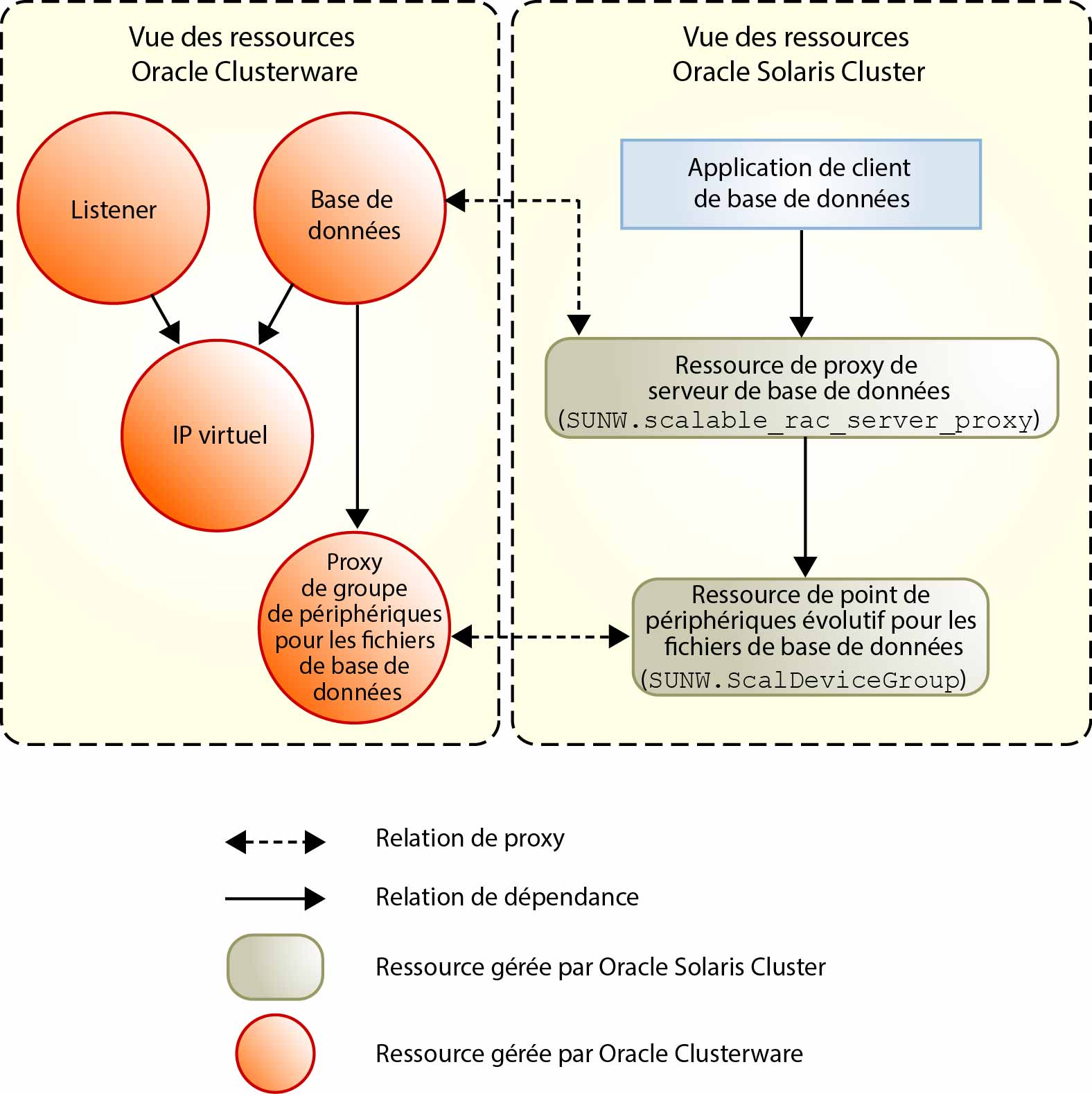 image:Diagramme illustrant les ressources proxy pour les configurations avec un gestionnaire de volumes