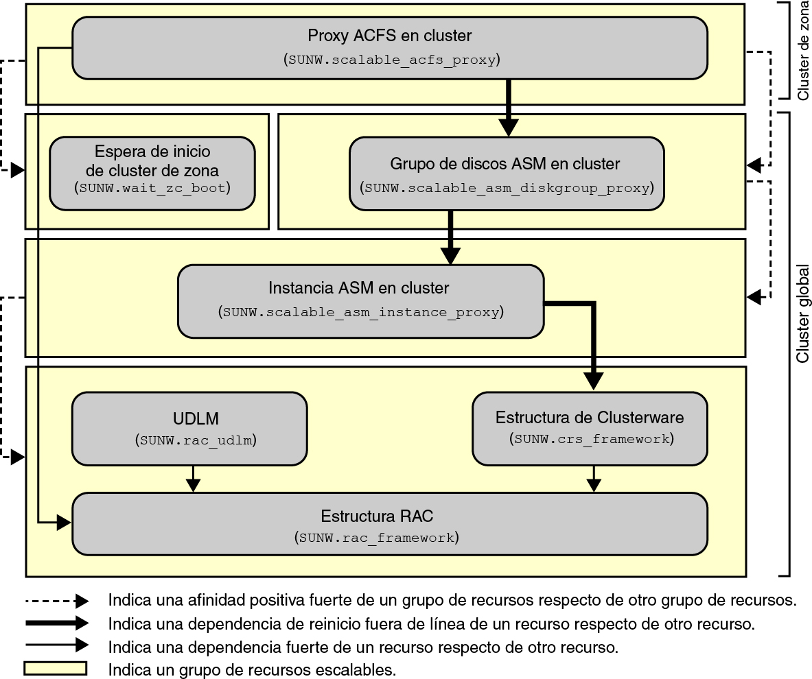 image:Diagrama en el que se muestra la configuración de un sistema de archivos de Oracle ACFS en un cluster de zona