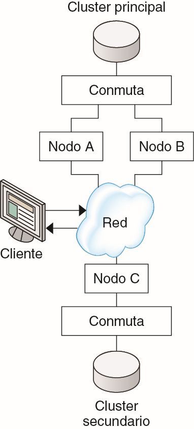 image:La figura muestra la configuración de clusters utilizada en el ejemplo.