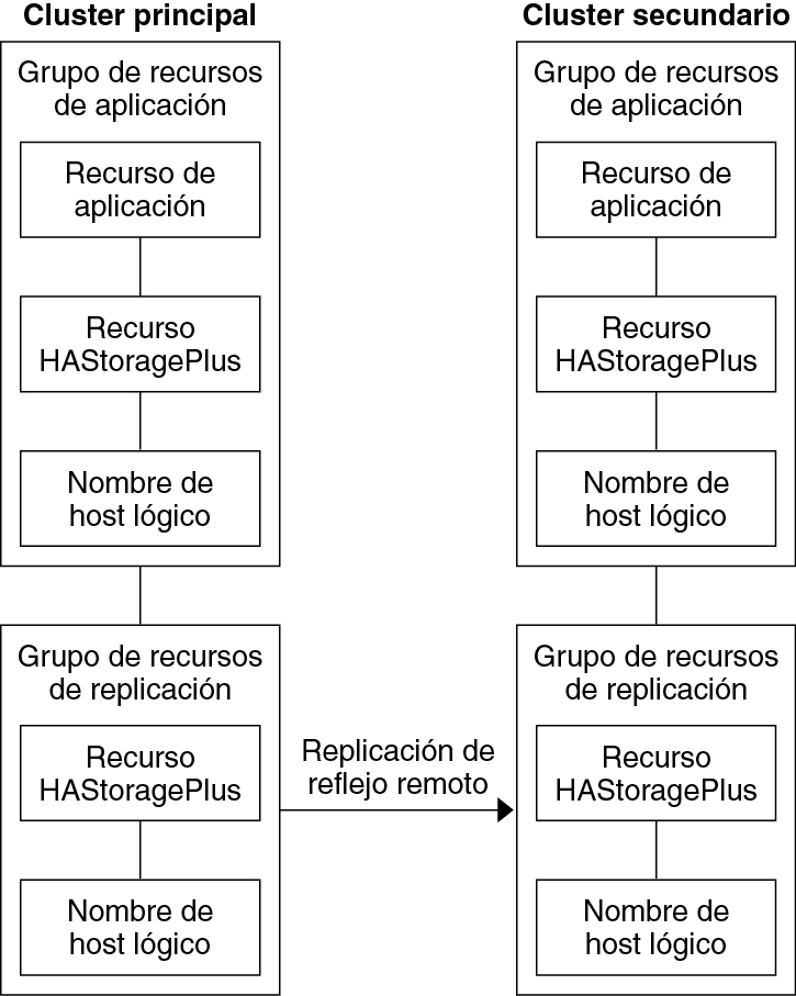 image:La figura ilustra la configuración del grupo de recursos de aplicaciones y de recursos de replicaciones en una aplicación de migración tras error.