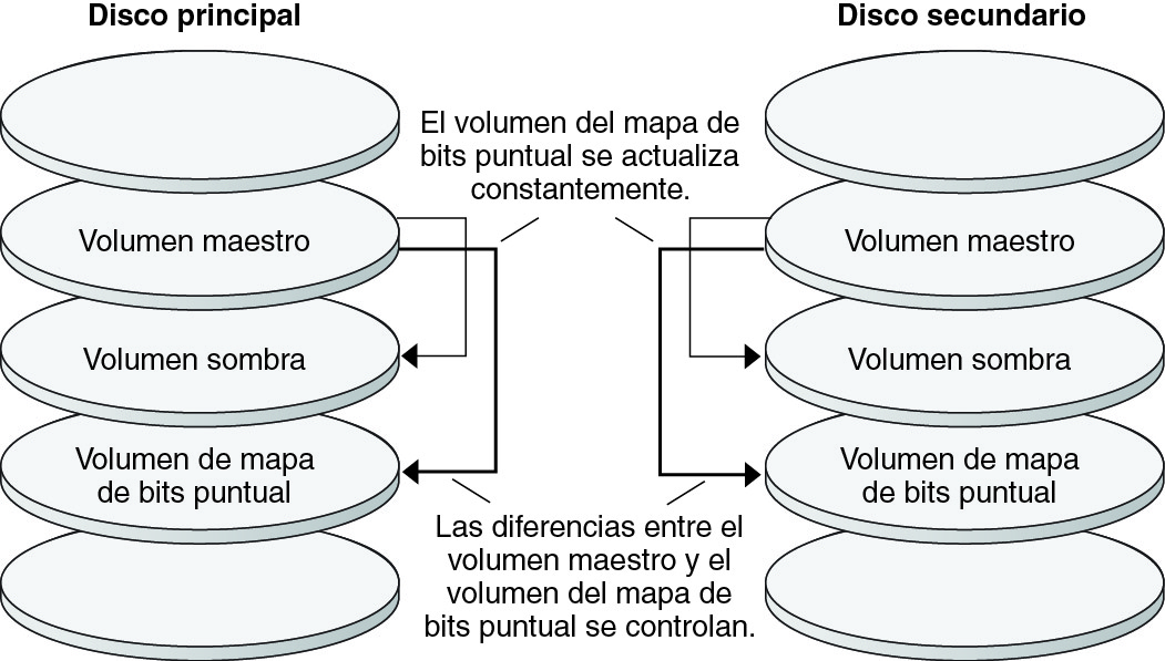 image:En esta figura, se muestra cómo una instantánea puntual realiza un seguimiento continuo de las diferencias entre los volúmenes maestro y sombra.