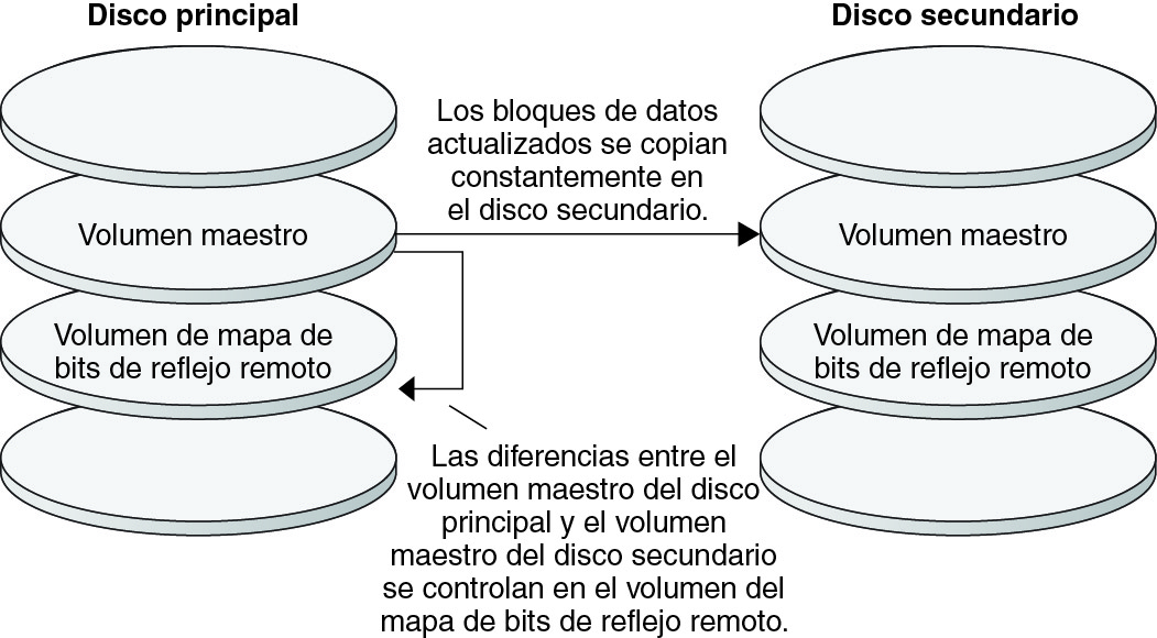 image:La figura ilustra la replicación por duplicación remota del volumen maestro del disco primario al del secundario.