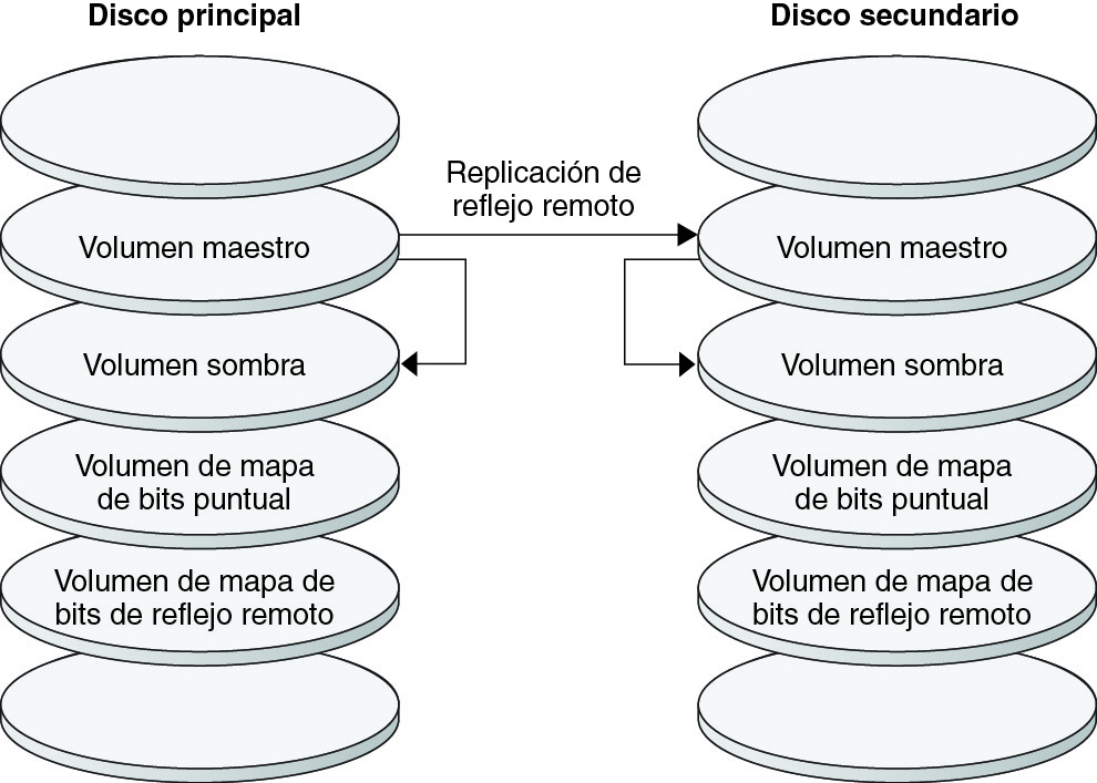 image:La figura muestra la forma en que se usan la replicación por duplicación remota y la instantánea de un momento determinado en este ejemplo de configuración.