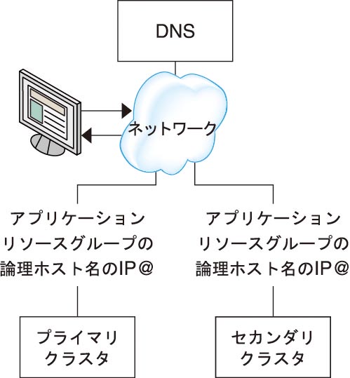 image:DNS がどのようにクライアントをクラスタにマッピングするかを示す図