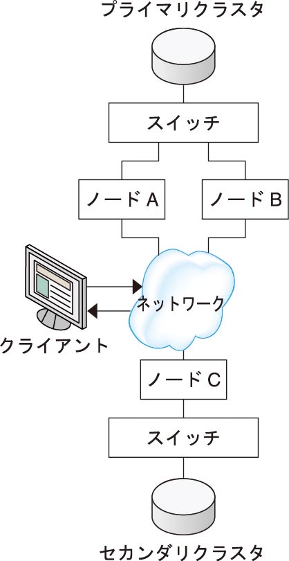 image:構成例で使用するクラスタ構成を示す図