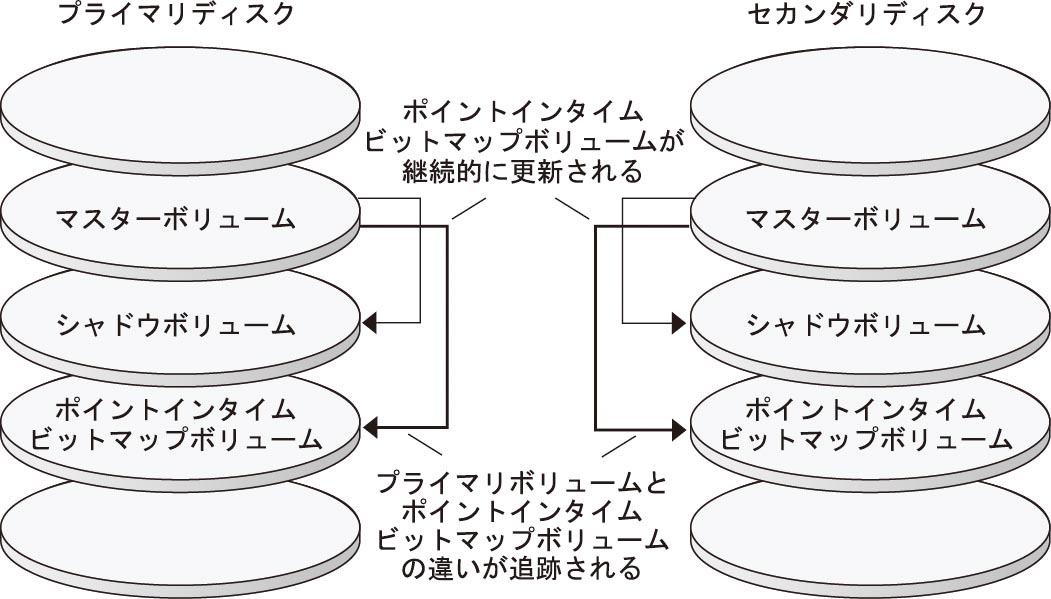 image:この図は、ポイントインタイムスナップショットが、マスターボリュームとシャドウボリューム間の違いを継続的に追跡調査する方法を示します。
