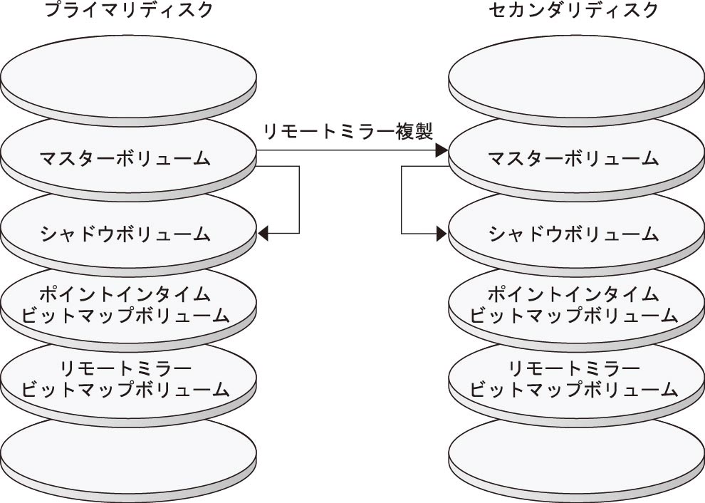 image:リモートミラーレプリケーションとポイントインタイムスナップショットが構成例でどのように使用されているかを示す図