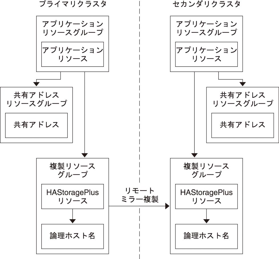 image:スケーラブルアプリケーションでのリソースグループの構成を示す図
