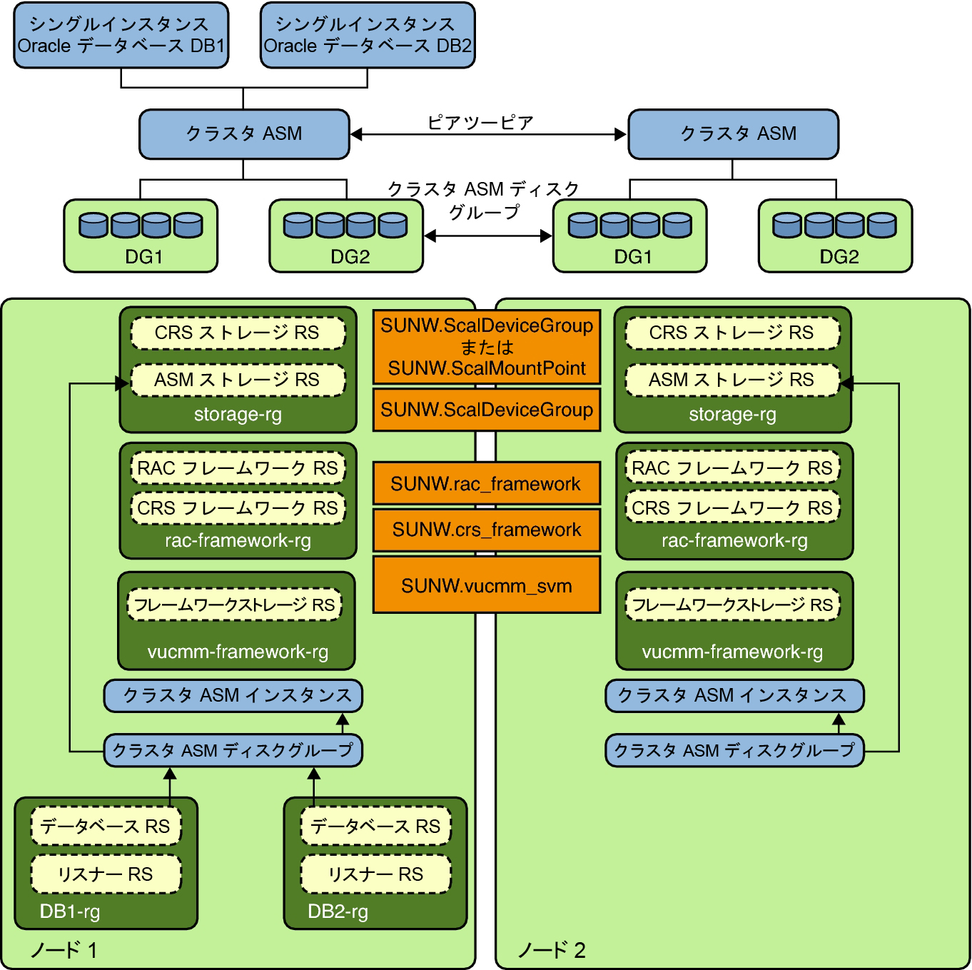 image:クラスタディスクグループ 1 を持つ Oracle ASM を示す図