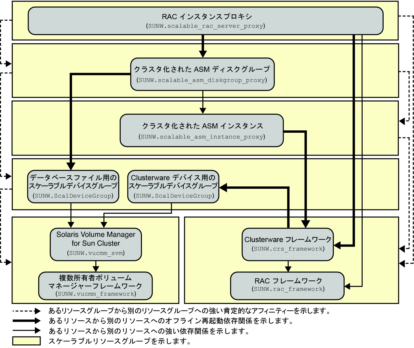 image:ボリュームマネージャーおよびストレージ管理を使用した Oracle RAC のサポート の構成を示す図