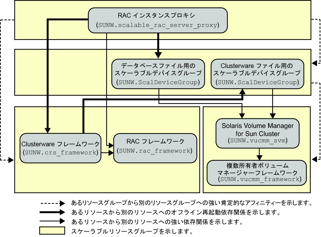 image:ボリュームマネージャーを使用した Oracle RAC のサポート の構成を示す図