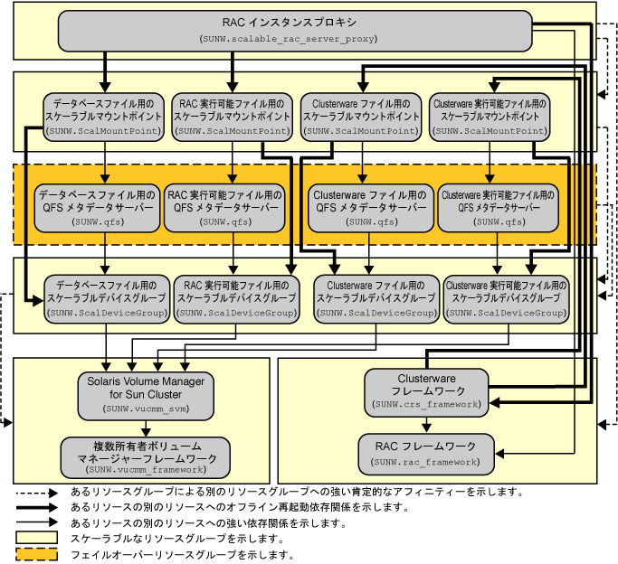 image:ファイルシステムおよびボリュームマネージャーを使用した Oracle RAC のサポート の構成を示す図