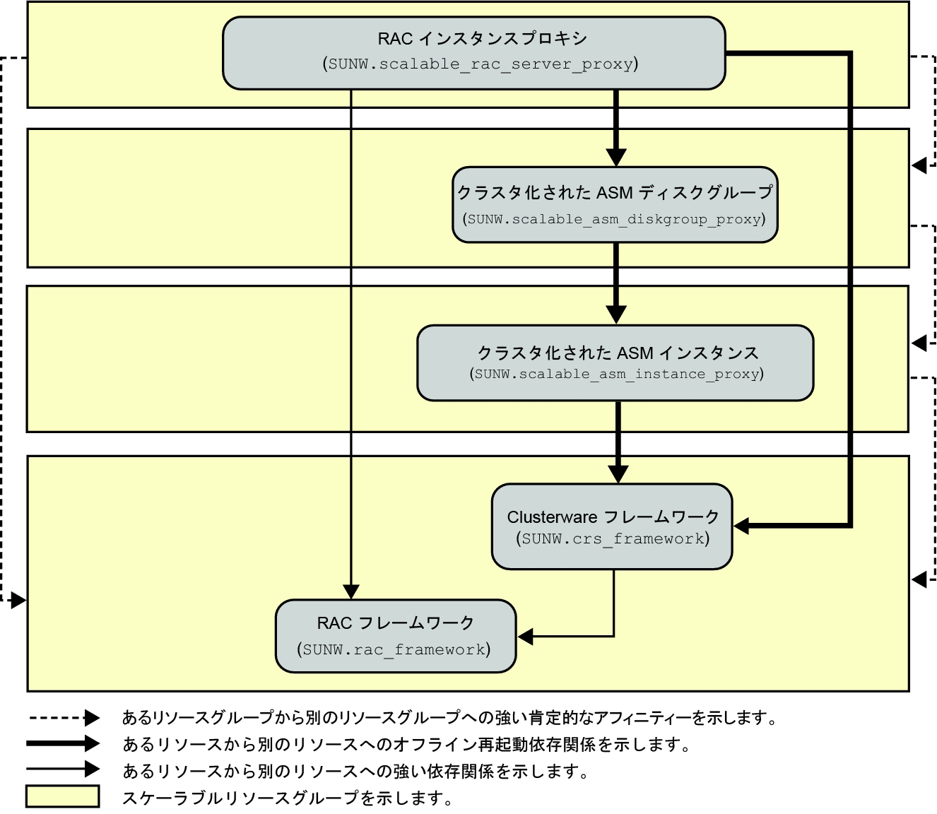 image:ストレージ管理を使用した Oracle RAC のサポート の構成を示す図