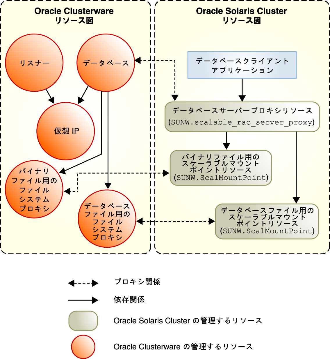image:共有ファイルシステムを使用した構成用のプロキシリソースを示す図