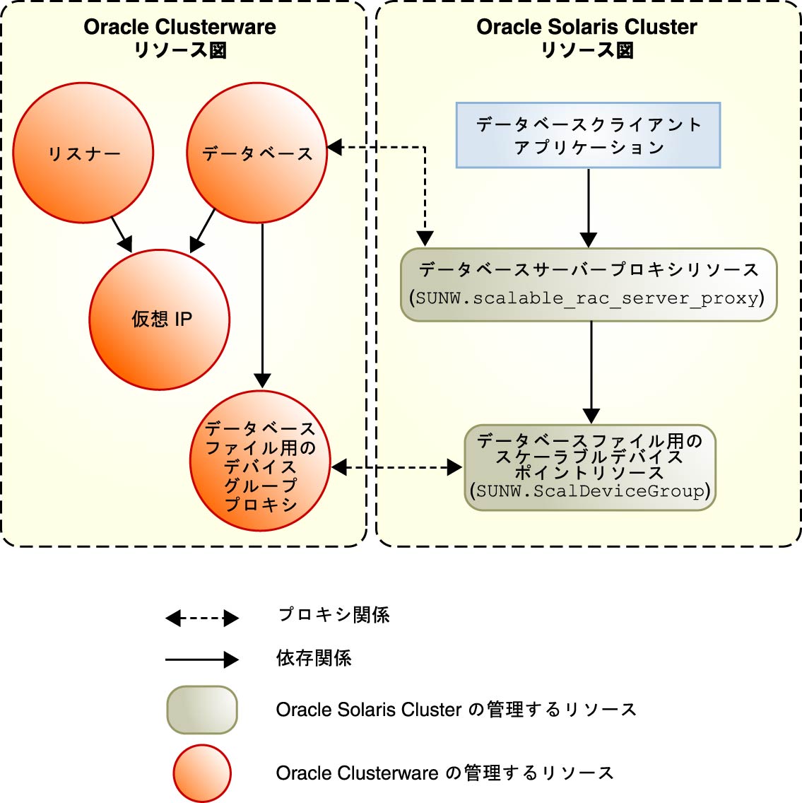 image:ボリュームマネージャーを使用した構成用のプロキシリソースを示す図