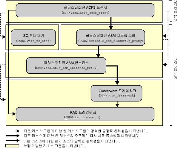image:영역 클러스터에서 Oracle ACFS 파일 시스템 구성을 보여주는 다이어그램
