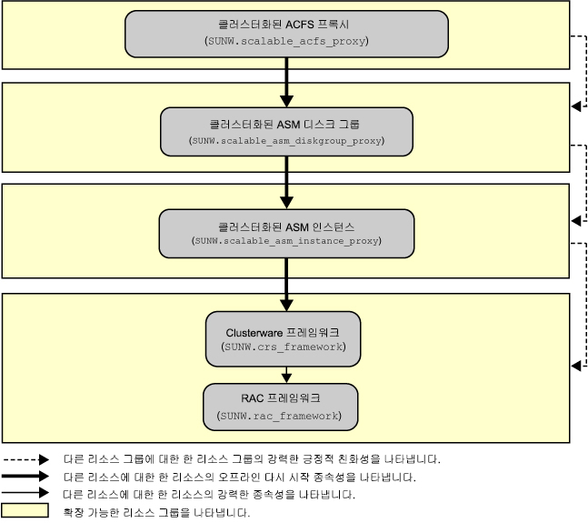 image:Oracle ACFS 파일 시스템 구성을 보여주는 다이어그램