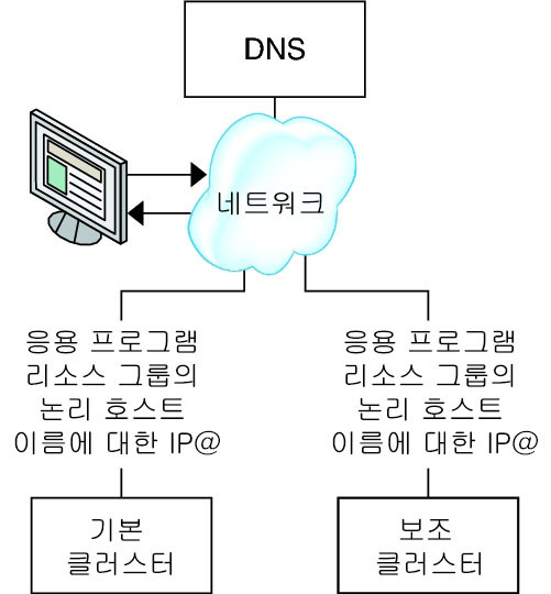 image:그림에서는 DNS가 클라이언트를 클러스터에 매핑하는 방법을 보여 줍니다.