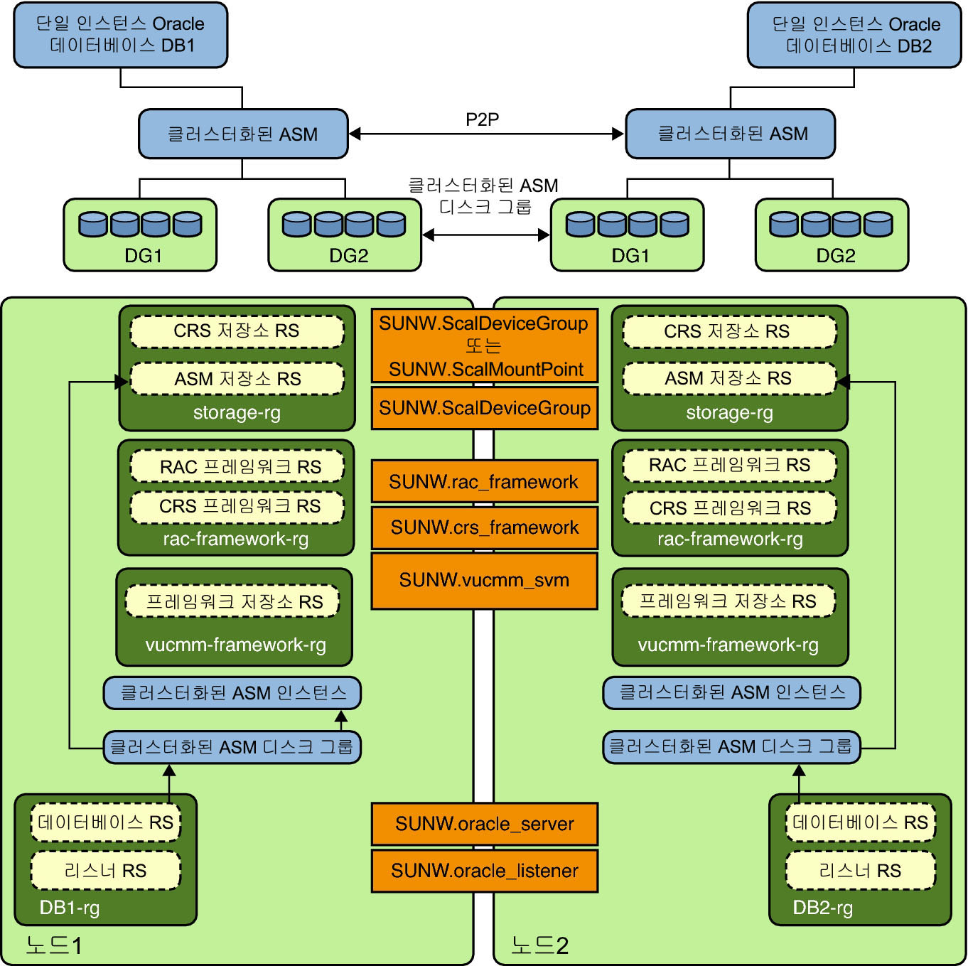 image:Oracle ASM과 클러스터화된 디스크 그룹을 보여주는 다이어그램 2