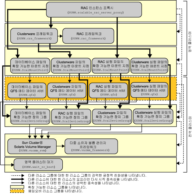 image:영역 클러스터에서 파일 시스템 및 볼륨 관리자를 사용하는 Oracle RAC용 지원 구성을 보여주는 다이어그램