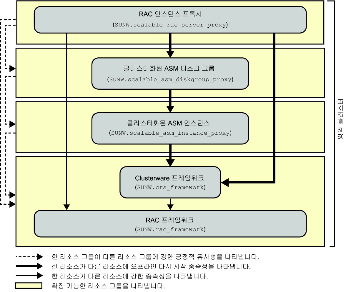 image:영역 클러스터에서 저장소 관리를 사용하는 Oracle RAC용 지원 구성을 보여주는 다이어그램