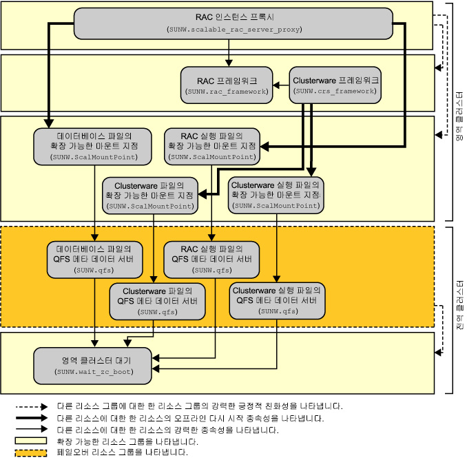 image:영역 클러스터에서 파일 시스템을 사용하는 Oracle RAC용 지원 구성을 보여주는 다이어그램