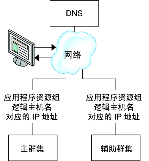 image:此图演示了 DNS 如何将客户机映射到群集上。