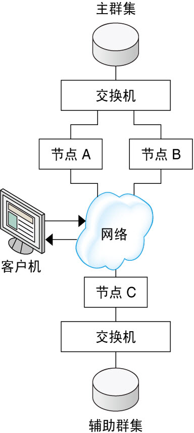 image:此图演示了配置示例中使用的群集配置。