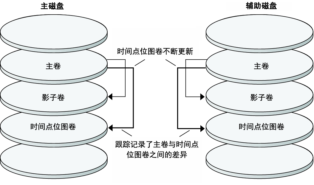 image:该图显示了时间点快照如何持续跟踪主卷和影子卷之间的差异。