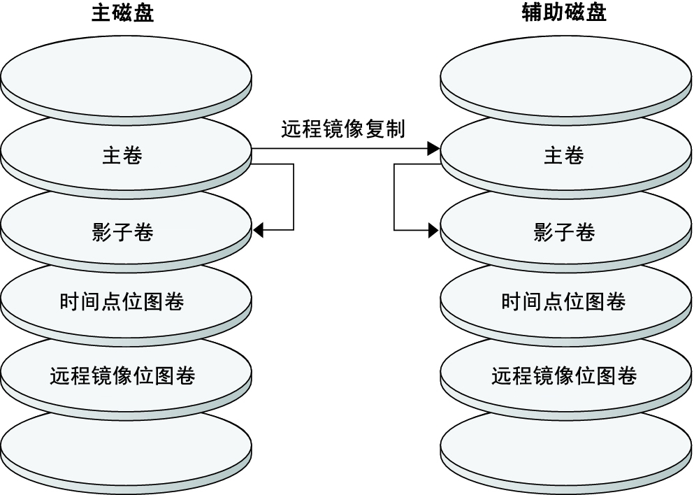 image:此图显示了配置示例是如何使用远程镜像复制和时间点快照的。