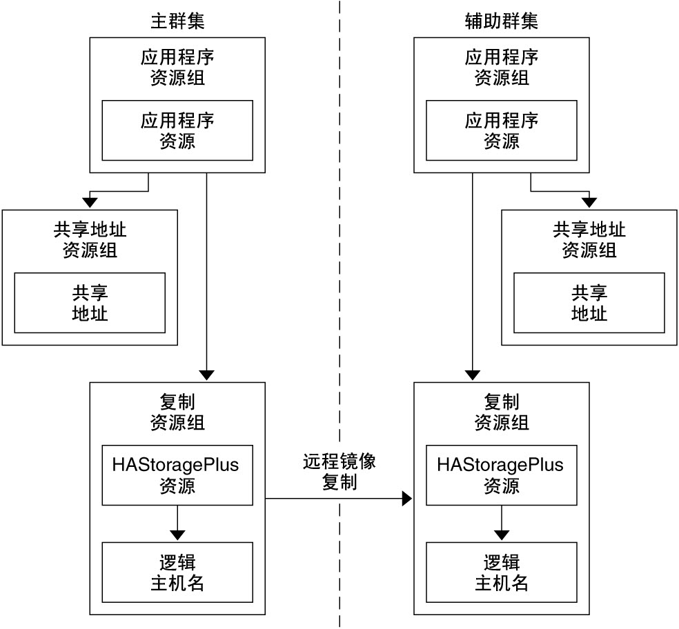 image:此图说明了可伸缩应用程序中的资源组的配置。