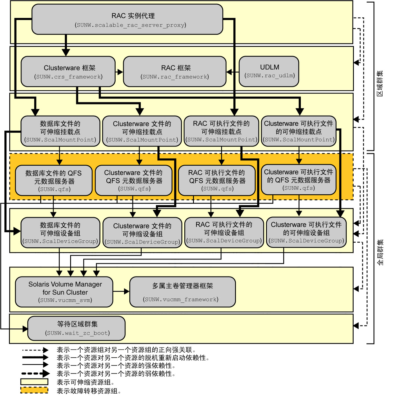 Solaris Cluster. Раць виды. Oracle RAC Clusterware Startup sequence.