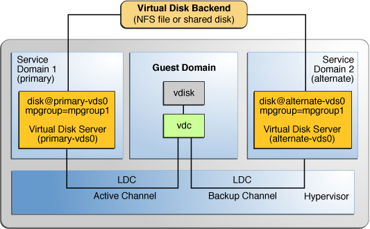 image:Shows how multipathing group, mpgroup1, creates a virtual disk, whose back end is accessible from the primary and alternative service domains.