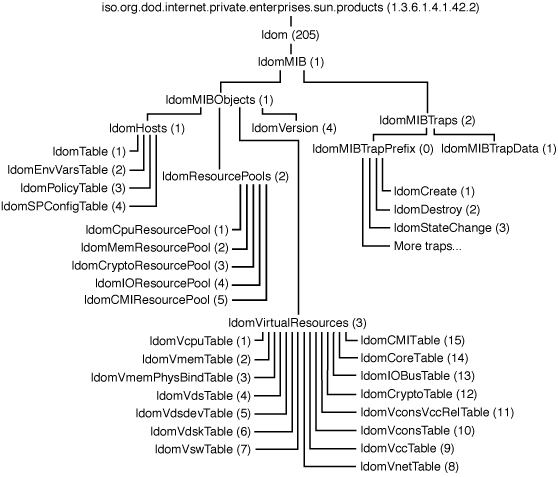 image:Diagram shows the Oracle VM Server for SPARC MIB object tree.