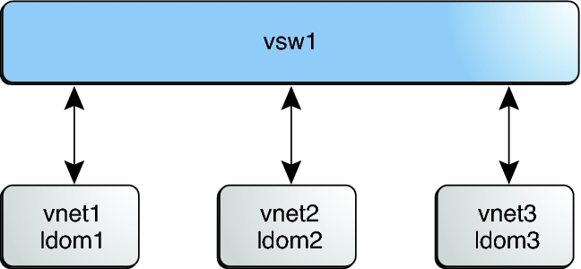 image:Diagram shows a virtual switch configuration that does not use inter-vnet channels.