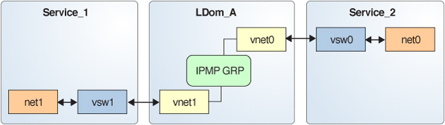 image:Diagram shows how each virtual network device is connected to a different service domain as described in the text.