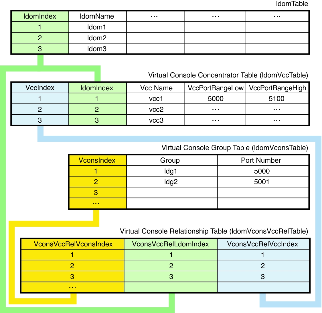 image:Diagram shows the relationship among the virtual console tables and the domain table.