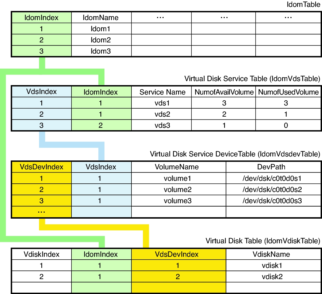 image:Diagram shows the relationship among the virtual disk tables and the domain table.