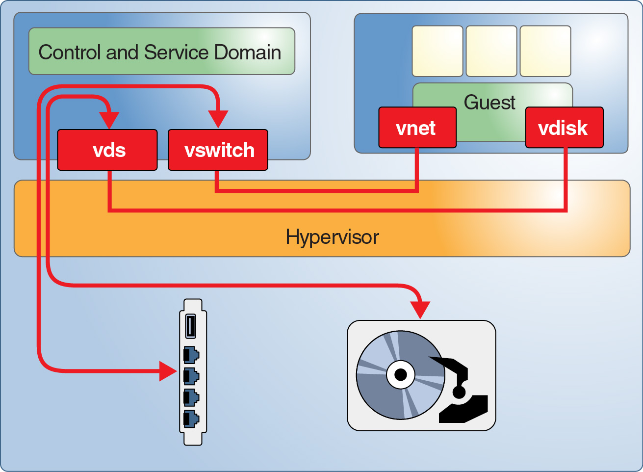 image:Graphic shows a common Oracle VM Server for SPARC environment with control domain providing services and hardware resources to a guest domain.